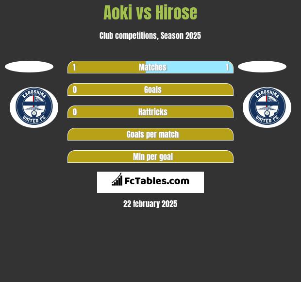 Aoki vs Hirose h2h player stats