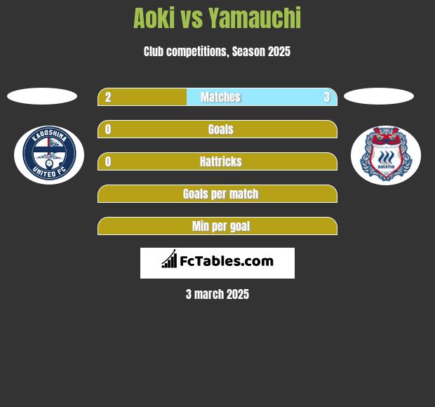 Aoki vs Yamauchi h2h player stats