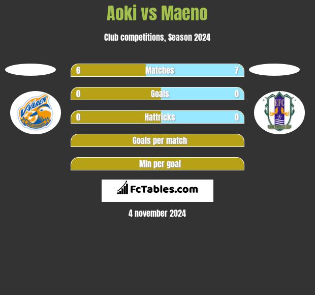 Aoki vs Maeno h2h player stats