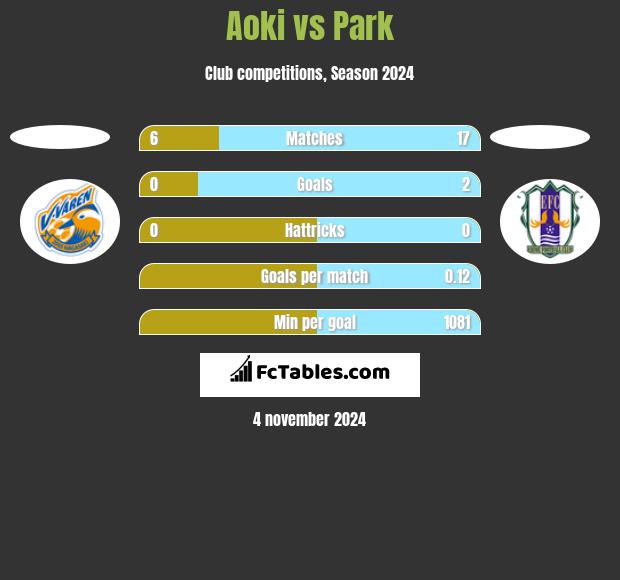 Aoki vs Park h2h player stats