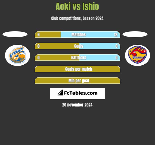 Aoki vs Ishio h2h player stats