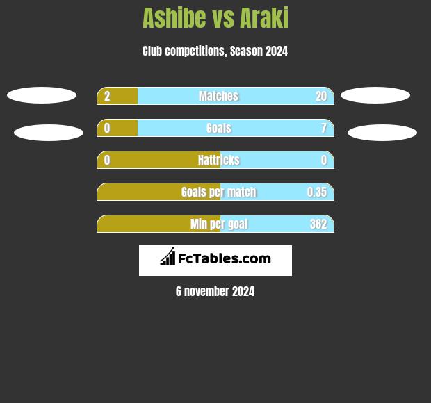 Ashibe vs Araki h2h player stats