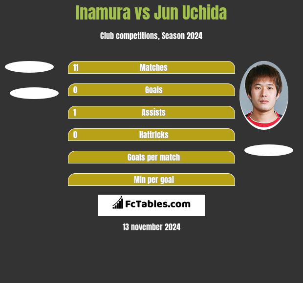 Inamura vs Jun Uchida h2h player stats