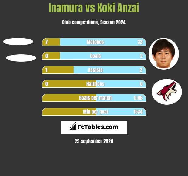 Inamura vs Koki Anzai h2h player stats