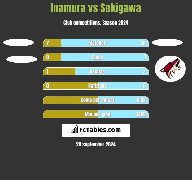 Inamura vs Sekigawa h2h player stats