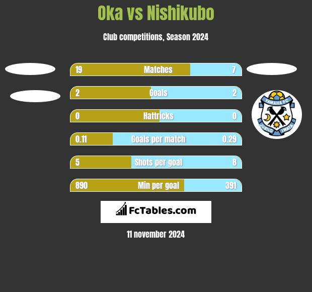 Oka vs Nishikubo h2h player stats