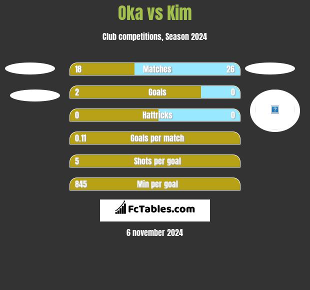 Oka vs Kim h2h player stats