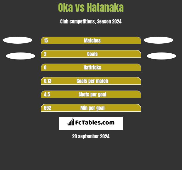 Oka vs Hatanaka h2h player stats