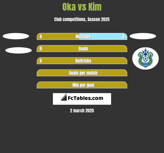 Oka vs Kim h2h player stats