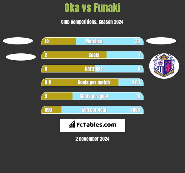 Oka vs Funaki h2h player stats