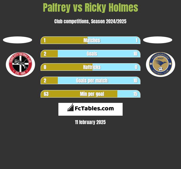 Palfrey vs Ricky Holmes h2h player stats