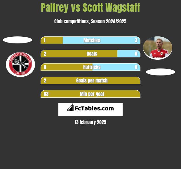 Palfrey vs Scott Wagstaff h2h player stats