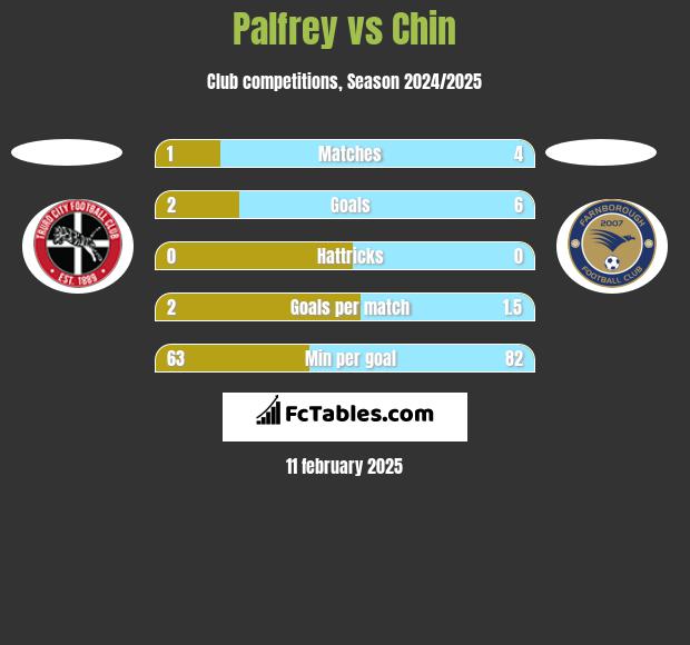 Palfrey vs Chin h2h player stats