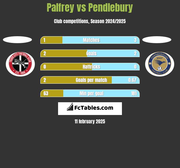 Palfrey vs Pendlebury h2h player stats