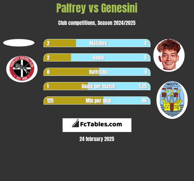 Palfrey vs Genesini h2h player stats