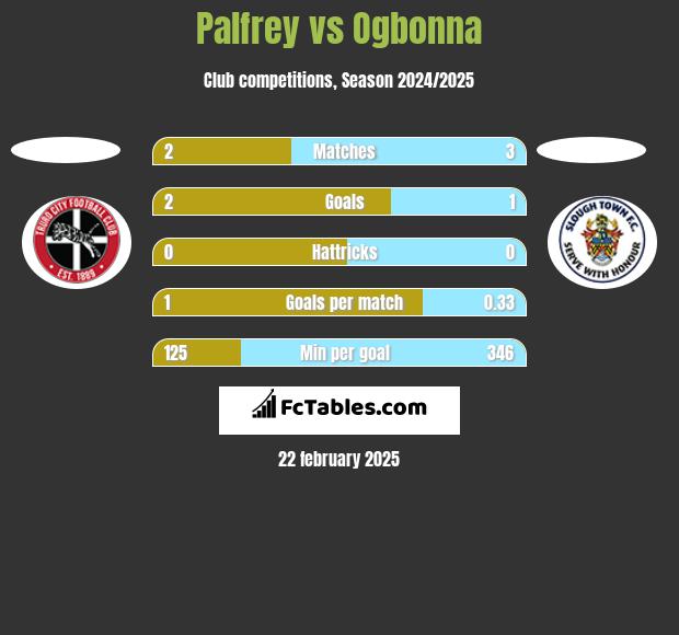 Palfrey vs Ogbonna h2h player stats