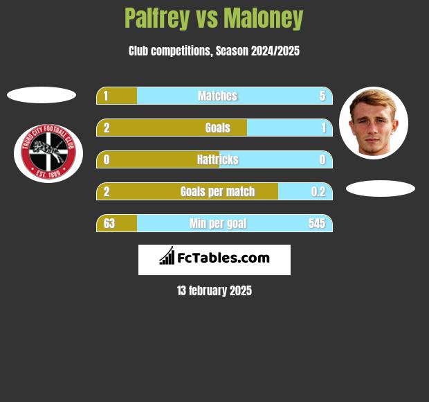 Palfrey vs Maloney h2h player stats