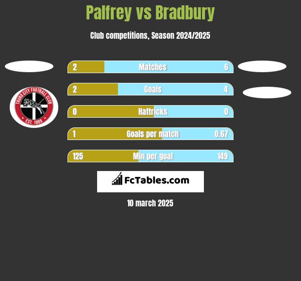 Palfrey vs Bradbury h2h player stats