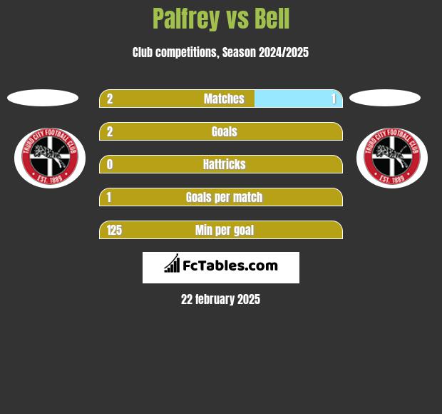 Palfrey vs Bell h2h player stats