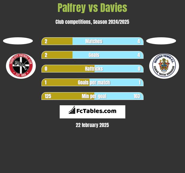 Palfrey vs Davies h2h player stats