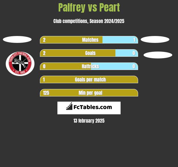 Palfrey vs Peart h2h player stats