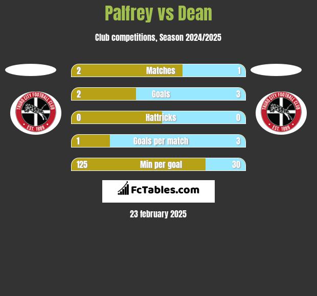 Palfrey vs Dean h2h player stats