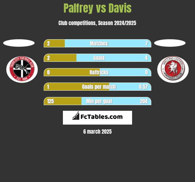 Palfrey vs Davis h2h player stats