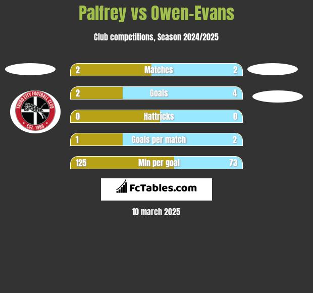 Palfrey vs Owen-Evans h2h player stats