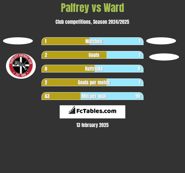 Palfrey vs Ward h2h player stats