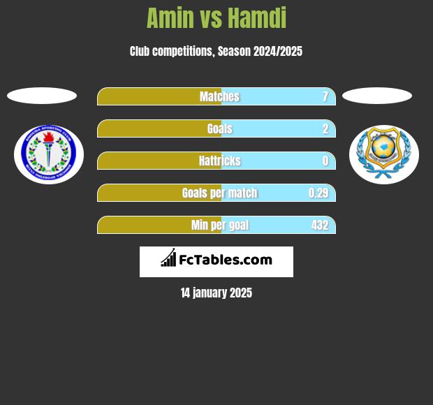 Amin vs Hamdi h2h player stats