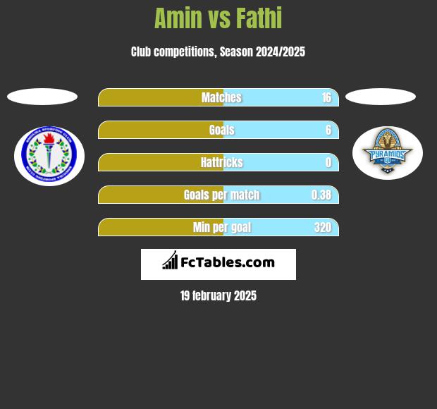 Amin vs Fathi h2h player stats