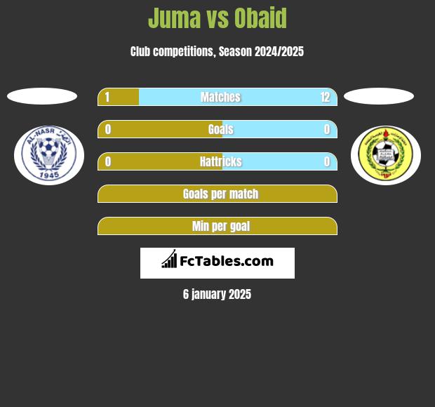 Juma vs Obaid h2h player stats