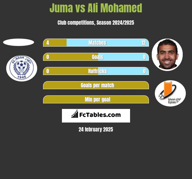 Juma vs Ali Mohamed h2h player stats