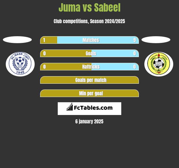 Juma vs Sabeel h2h player stats