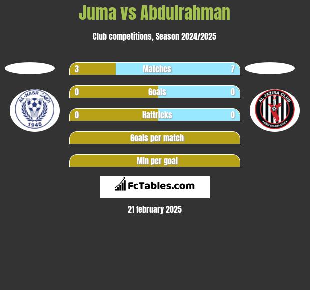 Juma vs Abdulrahman h2h player stats