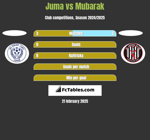 Juma vs Mubarak h2h player stats