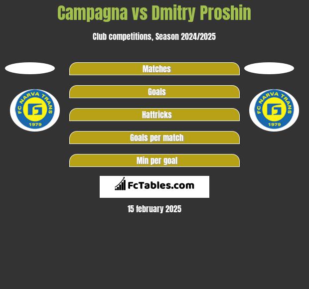 Campagna vs Dmitry Proshin h2h player stats