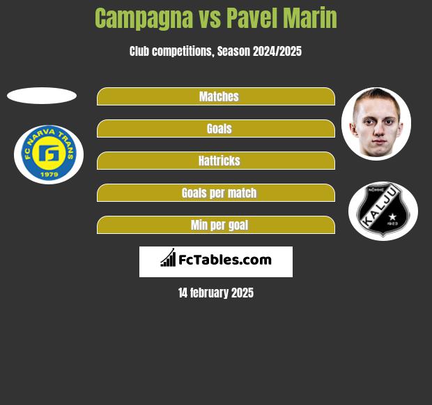 Campagna vs Pavel Marin h2h player stats