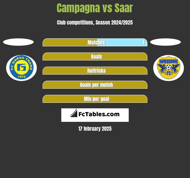 Campagna vs Saar h2h player stats