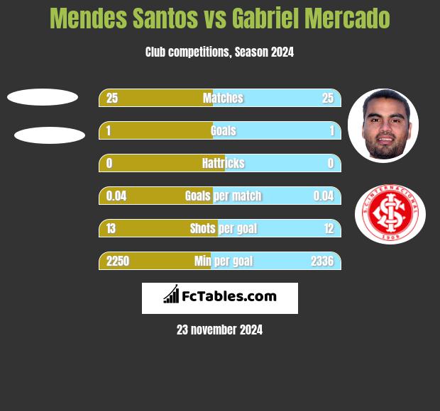 Mendes Santos vs Gabriel Mercado h2h player stats