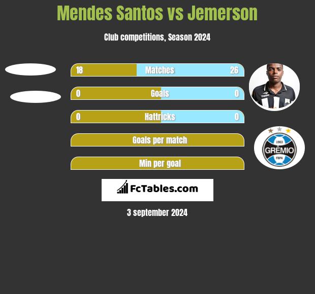 Mendes Santos vs Jemerson h2h player stats