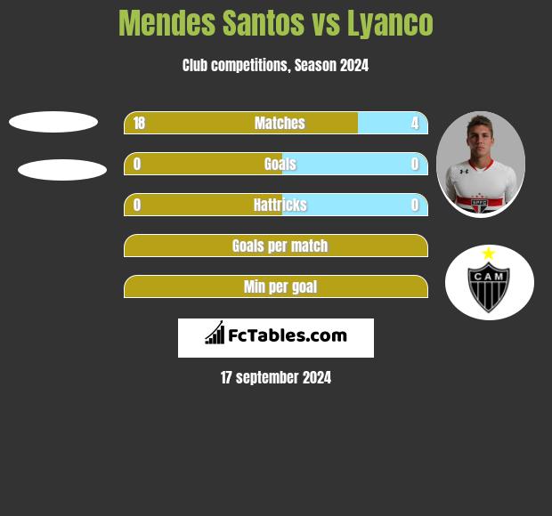 Mendes Santos vs Lyanco h2h player stats