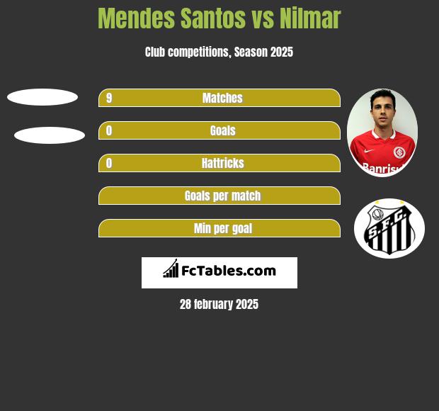 Mendes Santos vs Nilmar h2h player stats