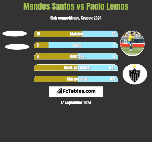 Mendes Santos vs Paolo Lemos h2h player stats