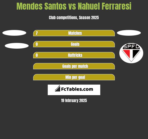 Mendes Santos vs Nahuel Ferraresi h2h player stats