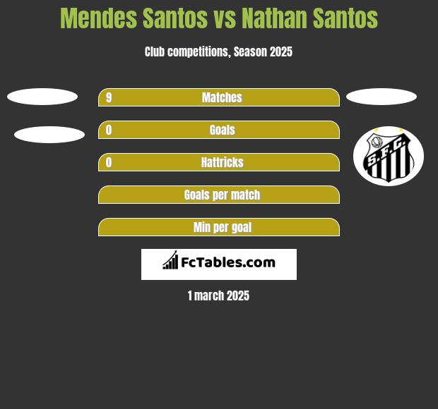 Mendes Santos vs Nathan Santos h2h player stats