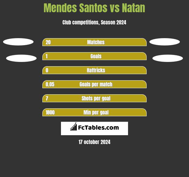 Mendes Santos vs Natan h2h player stats