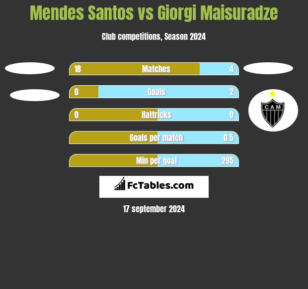 Mendes Santos vs Giorgi Maisuradze h2h player stats