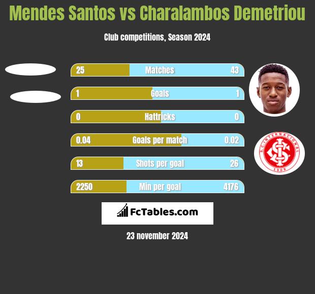 Mendes Santos vs Charalambos Demetriou h2h player stats