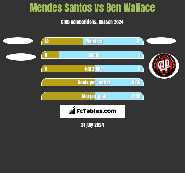 Mendes Santos vs Ben Wallace h2h player stats